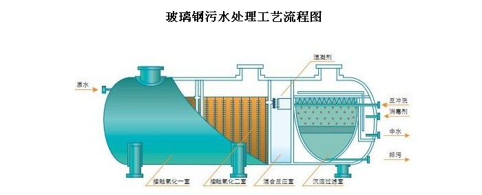玻璃鋼污水處理設備