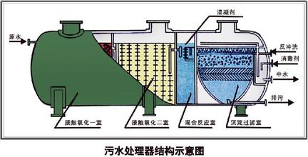 玻璃鋼污水處理設備
